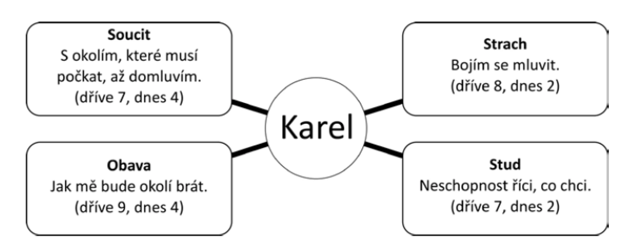 Příklady emocí, které Karel cítí v souvislosti s koktavostí (1 znamená nejmírnější a 10 nejintenzivnější stupeň)
