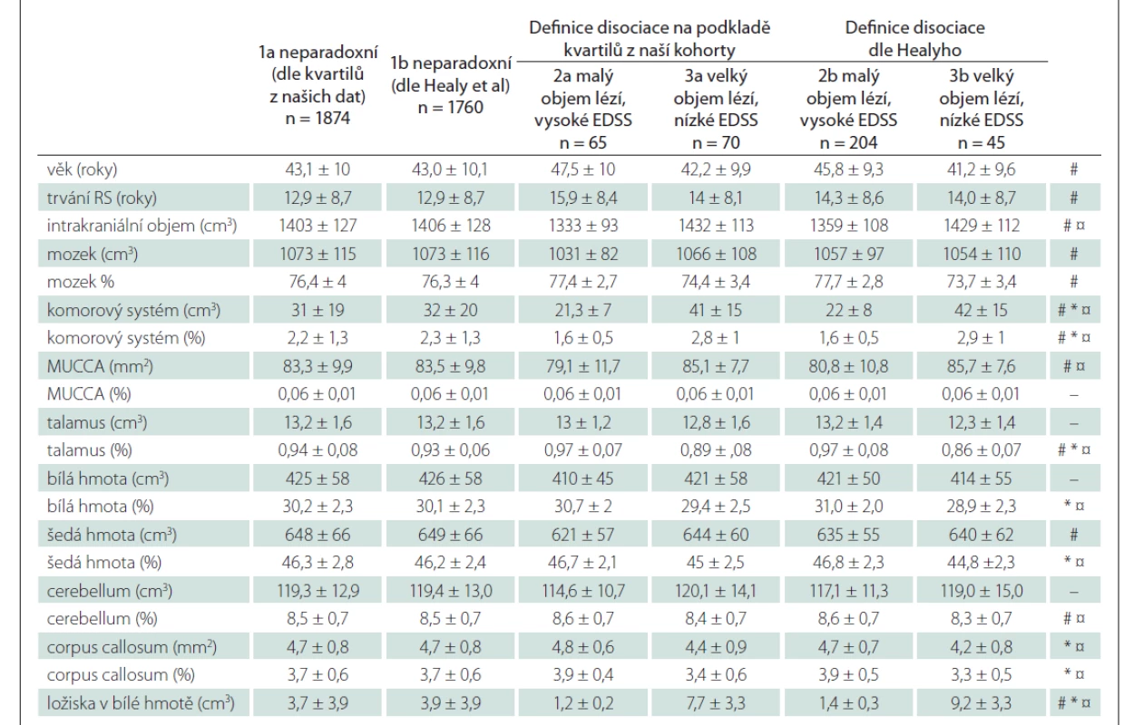 Srovnání objemů mozku a míchy u pacientů s výrazným klinicko-radiologickým paradoxem a bez něj, Proměnné jsou uváděny
jako průměr ± SD / % intrakraniálního objemu s výjimkou EDSS, které je uvedeno jako medián (min–max).