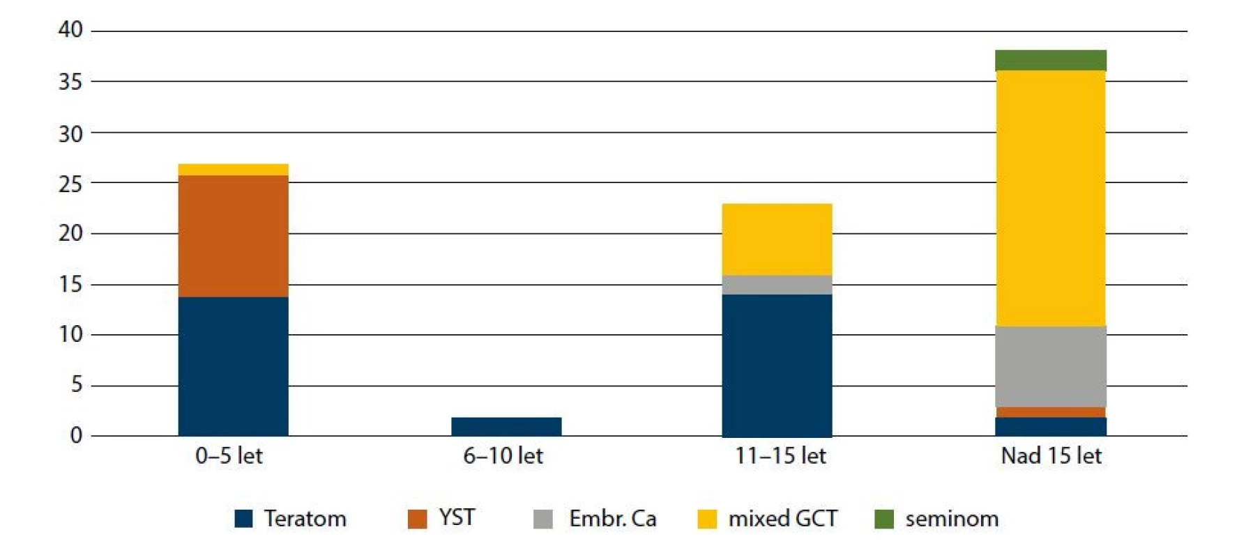 Typ germinálního nádoru dle věku pacienta<br>
Fig. 1. Type of germ cell tumor according to age of patient