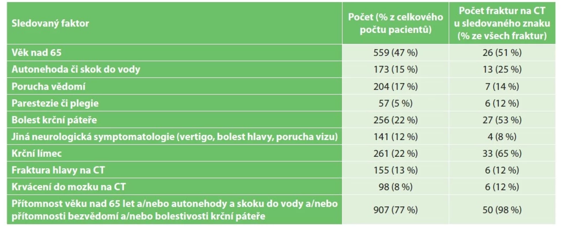 Četnost fraktur krční páteře na CT u jednotlivých rizikových faktorů<br>
Tab. 1. Frequency of cervical spine fractures on CT for individual risk factors