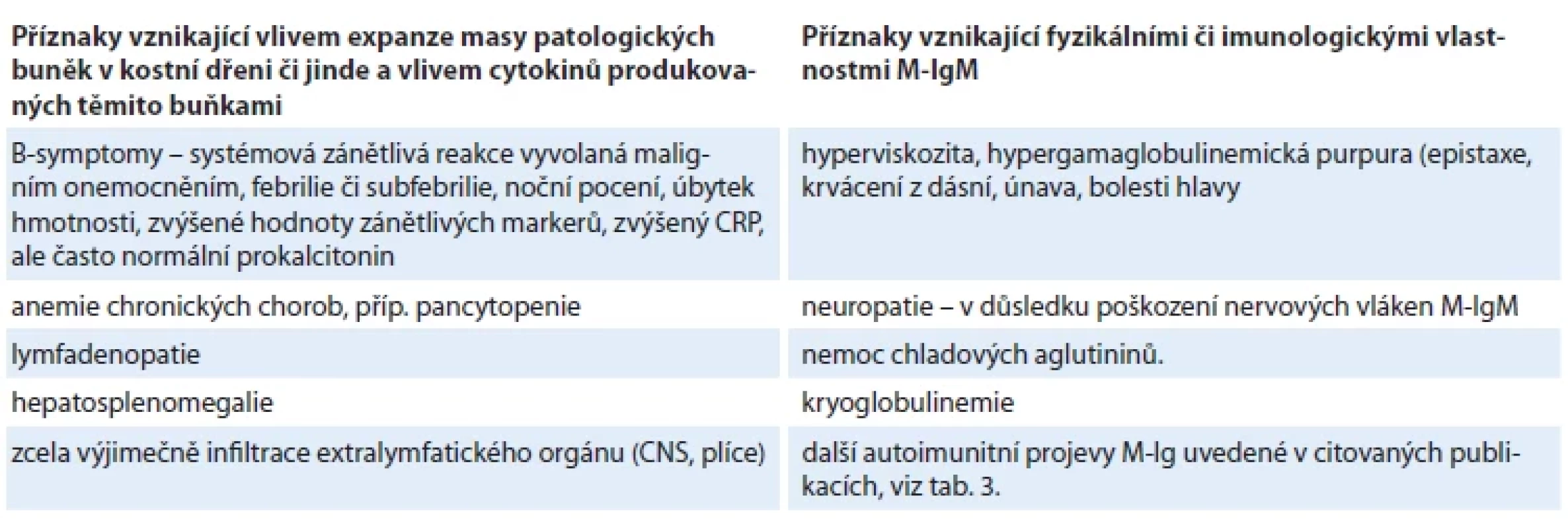 Příznaky Waldenströmovy makroglobulinemie.