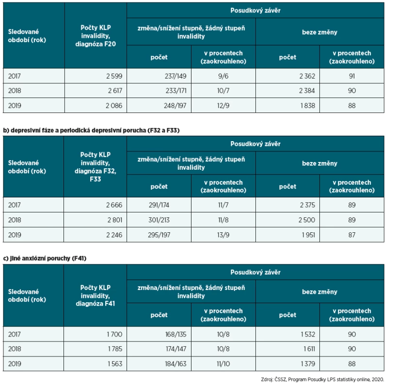 a, b, c. Počty KLP invalidity u vybraných psychiatrických diagnóz a počty změn posudkových závěrů v letech 2017, 2018, 2019
a) schizofrenie (F20)