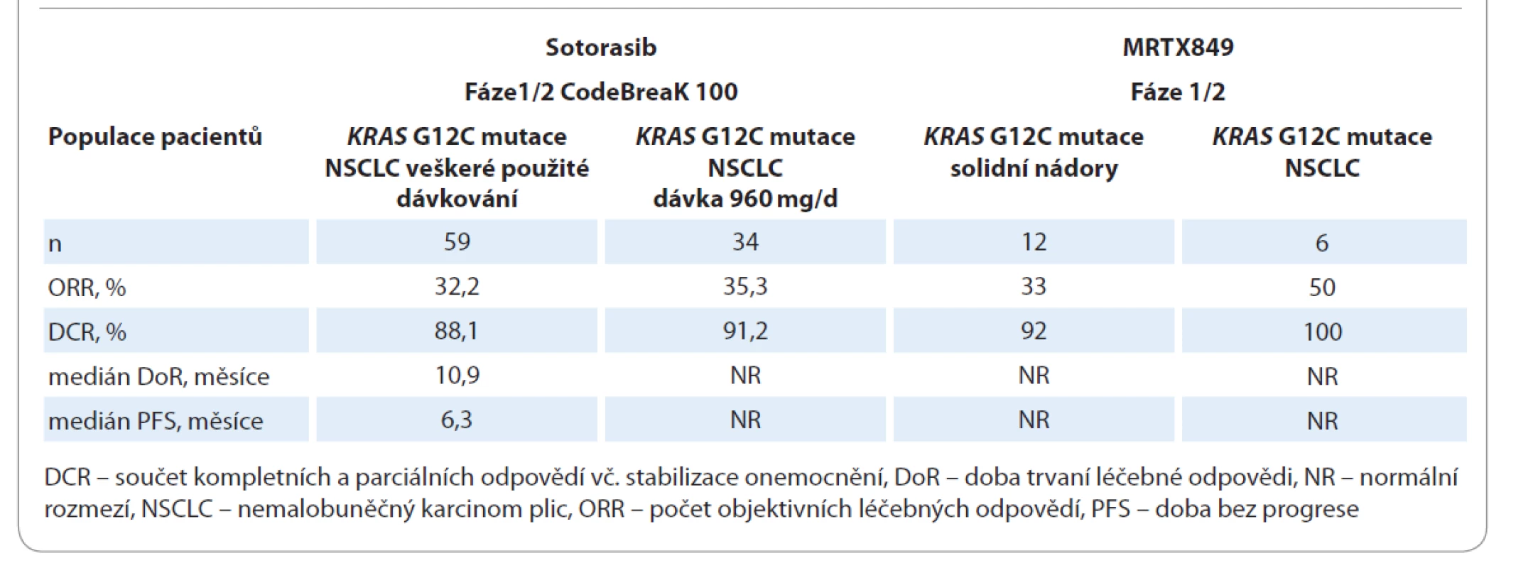 Výsledky inovativní léčby KRAS-mutovaných pokročilých NSCLC.