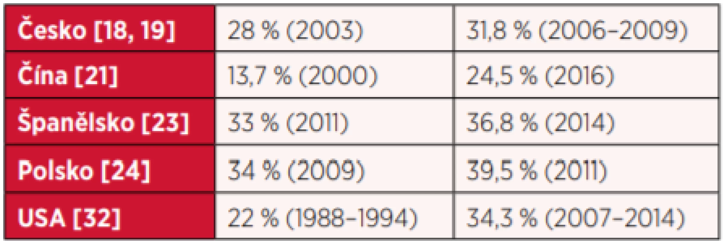 Vývoj prevalence metabolického syndromu v dospělé
populaci ve vybraných zemích