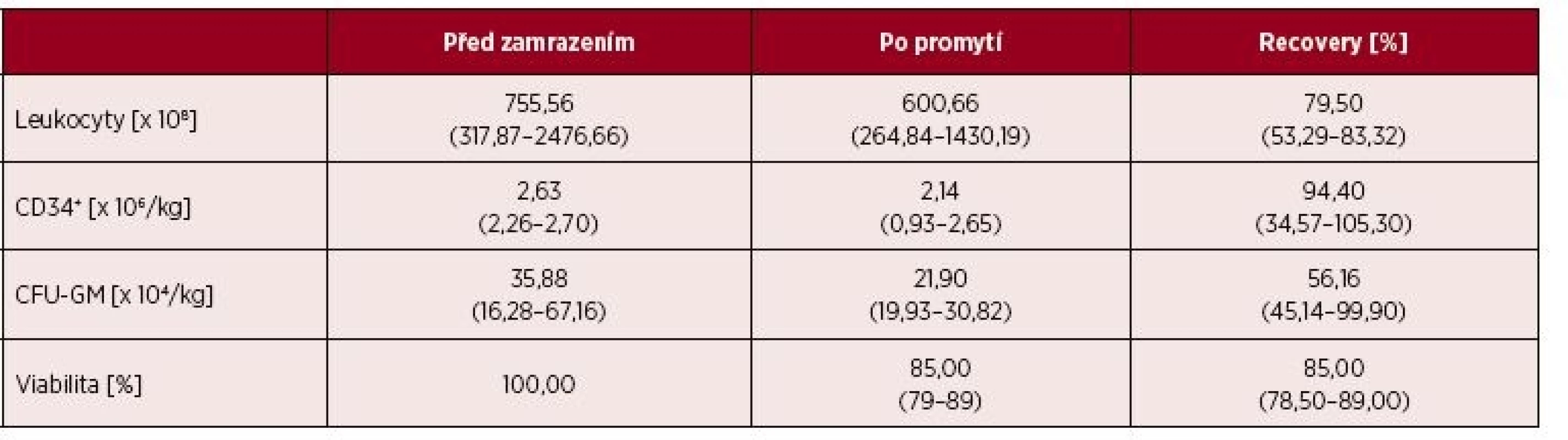 Výsledky vyšetření kvality transplantátů před zamrazením a po promytí