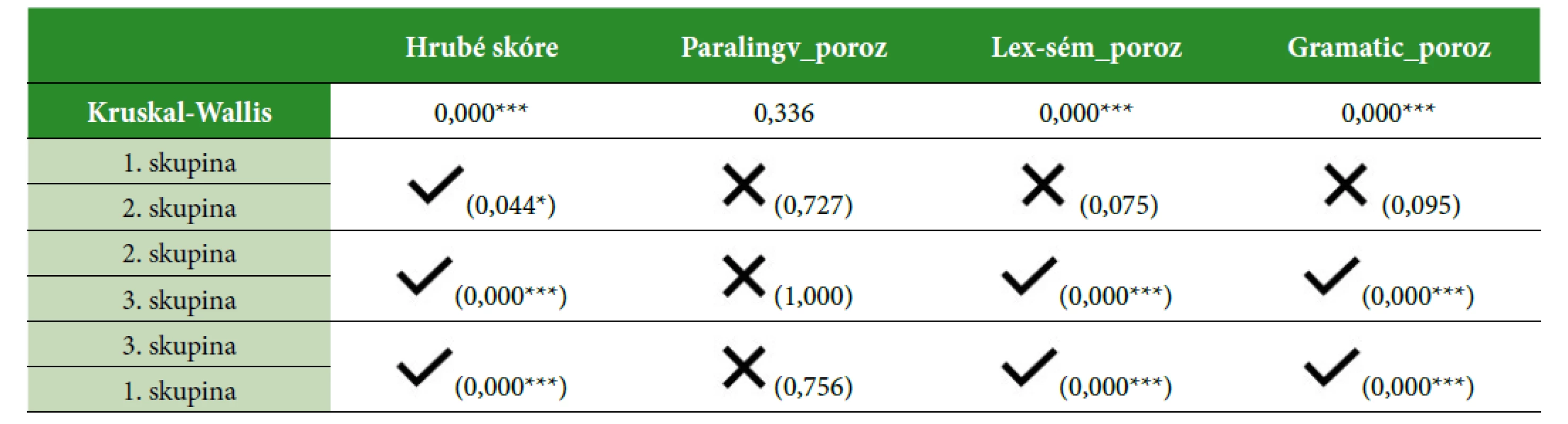 Posúdenie štatistickej významnosti hrubého skóre v jednotlivých vekových skupinách