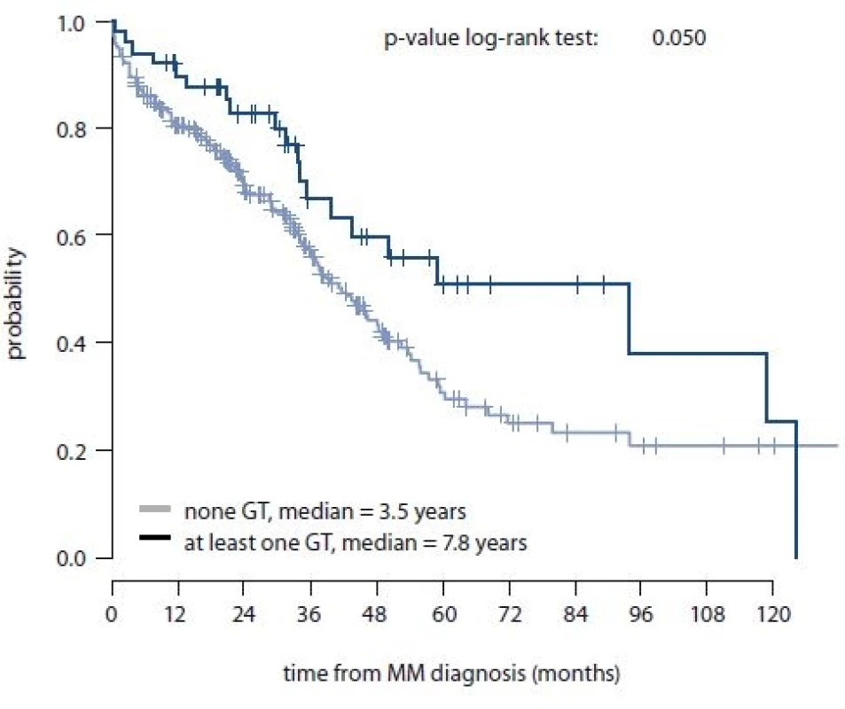 Overall survival for GT haplotype rs11549467 and rs2057482 <i>(HIF-1α)</i> – “none GT” vs. “at least one GT” (n = 275) (10-year interval visualized).