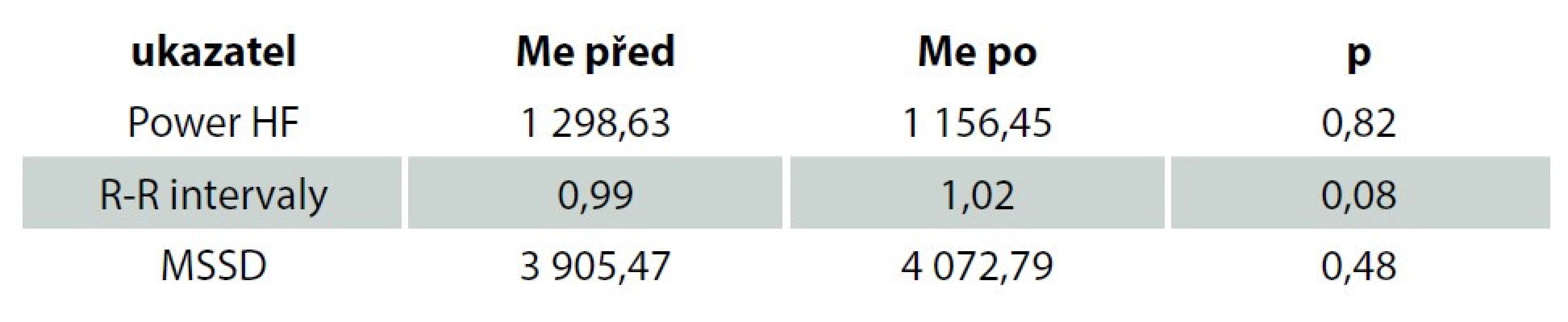 Výsledky měření<br>
Tab. 2. Measurement results
