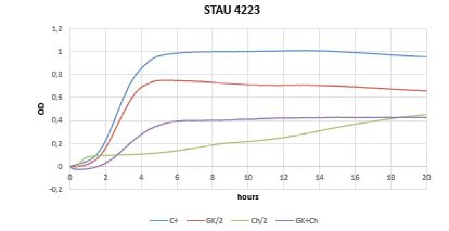 Optical sensity (OD) measurement dynamics within 20 hours in <i>Staphylococcus
aureus</i> CCM 4223 strain Curves (C+ control, GK/2 Gum Karaya in double dilution, Ch/2
chitosan in double dilution, GK+Ch Gum Karaya and chitosan
mixture).