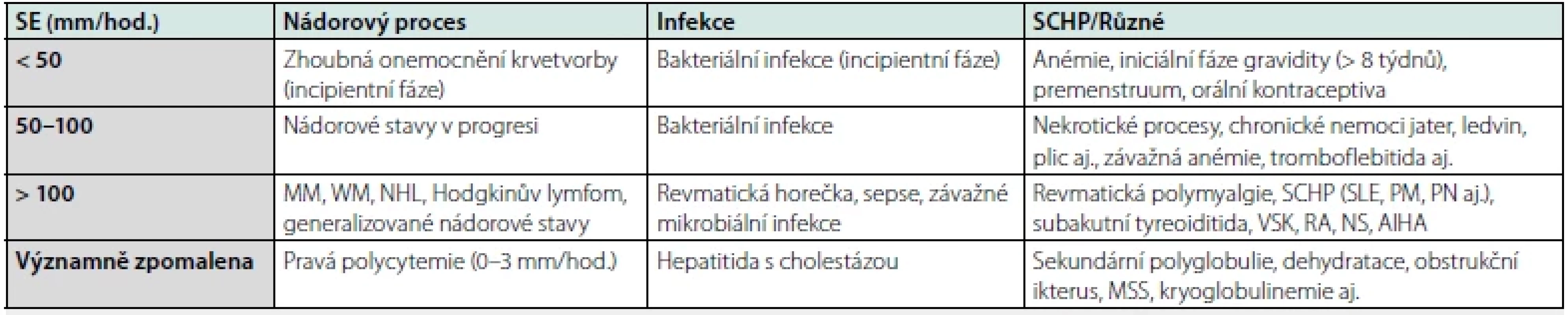 Vztah různých chorobných stavů k rychlosti sedimentace erytrocytů