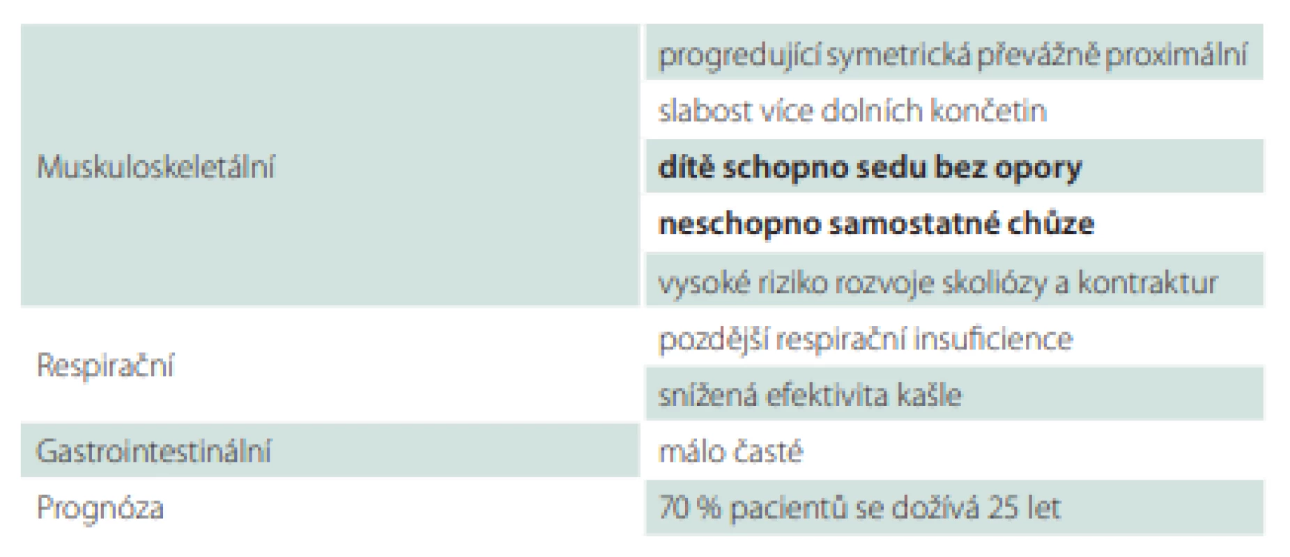 Hlavní příznaky spinální svalové atrofie typu II.