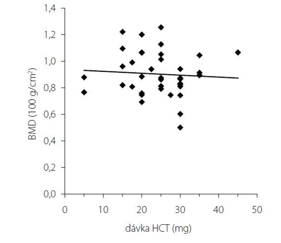 BMD v lumbálnej oblasti v závislosti od dávky hydrokortizonu