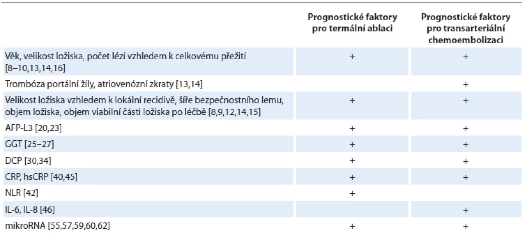 Disposition of patients in groups depending on localization.