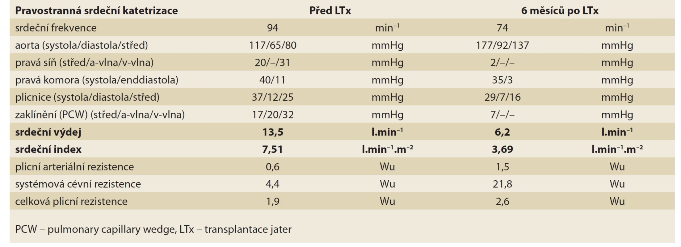 Výsledek pravostranné srdeční katetrizace u pacientky s cirhotickou kardiomyopatií před a 6 měsíců po
transplantaci jater.<br>
Tab. 1. Result of right-sided cardiac catheterization in a patient with cirrhotic cardiomyopathy before and 6 months
after liver transplantation.