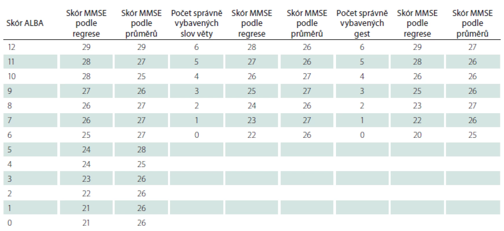 Převod skórů MMSE na obě části testu a jejich součet ALBA různými metodikami.