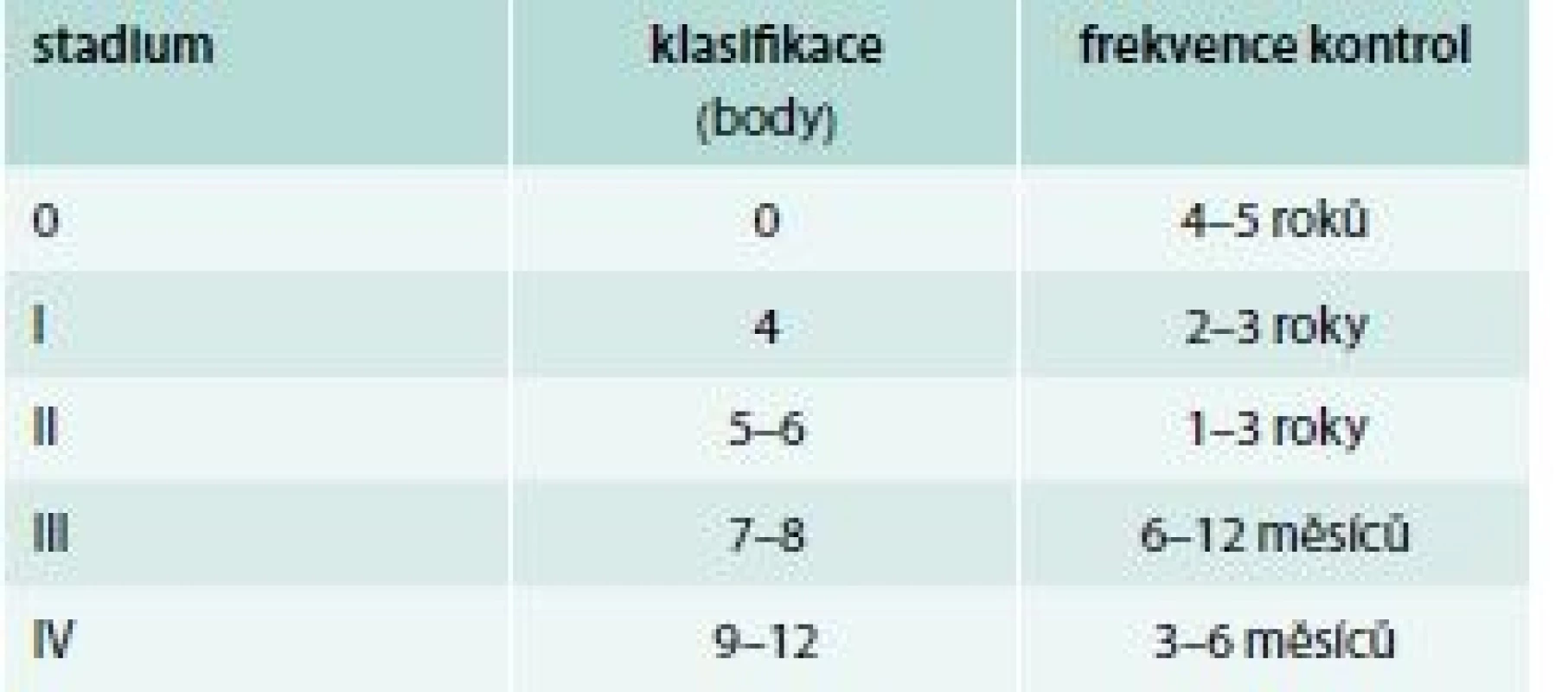 Závažnost duodenální adenomatózy (Spigelmanova
klasifikace). Upraveno podle [8,9]