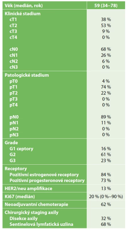 Charakteristika souboru pacientek <br>
Tab. 1: Patient characteristics