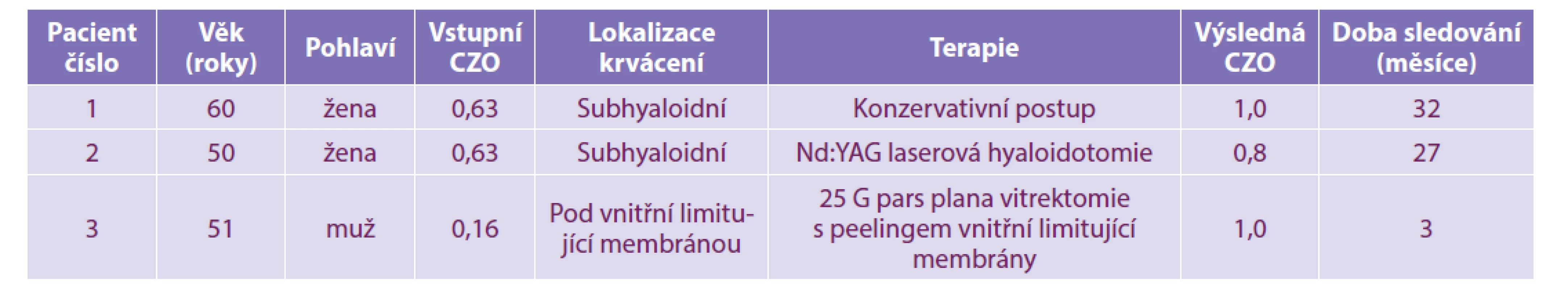 Výsledky různých léčebných postupů u premakulárního krvácení a krvácení pod vnitřní limitující membránu