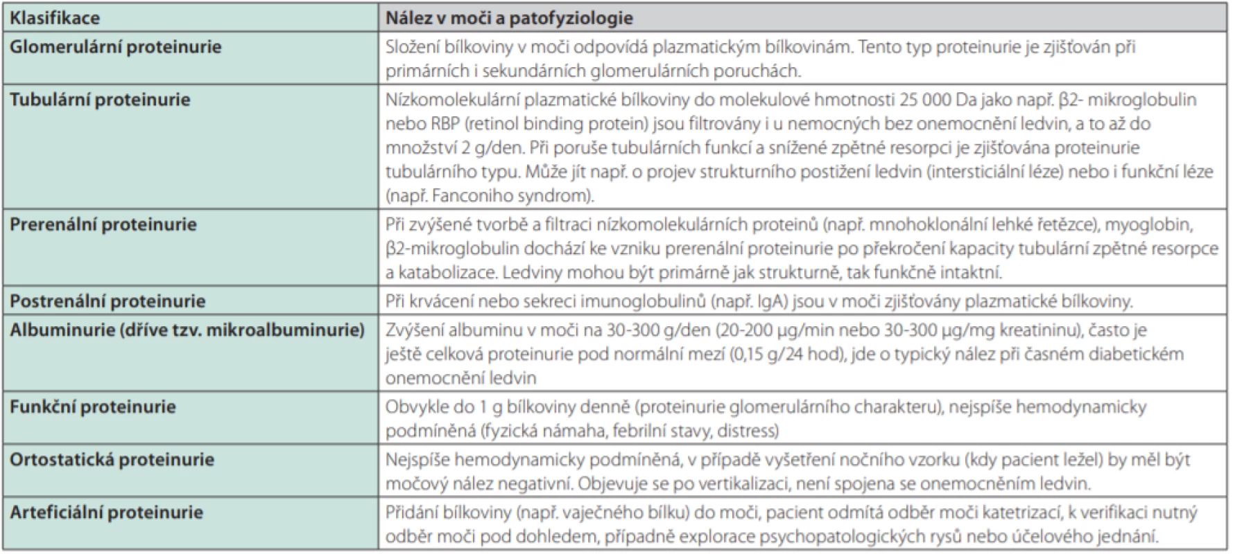 Rozdělení proteinurie podle patofyziologie (1, 3, 4, 5–8)