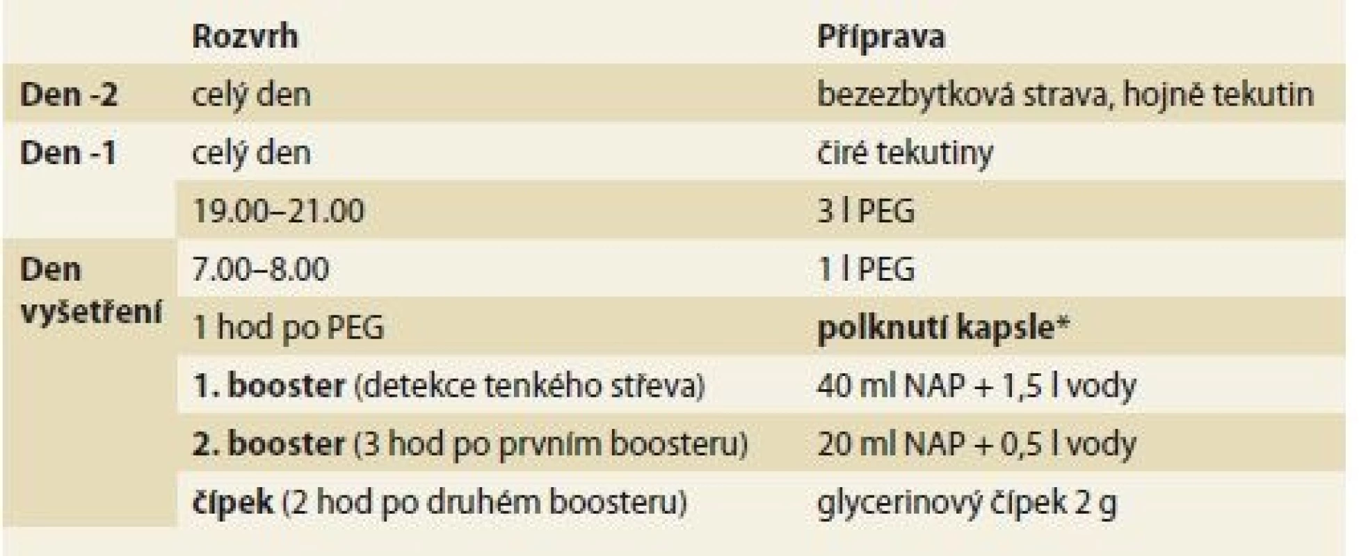 Režim střevní přípravy.<br>
Tab. 1. Bowel preparation regimen.