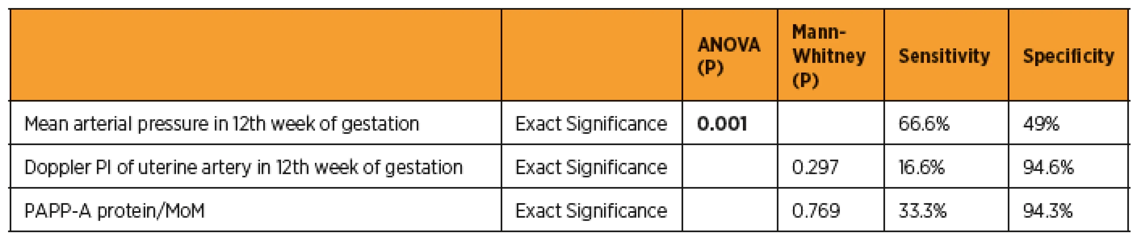 Predictive tests of pre-eclampsia