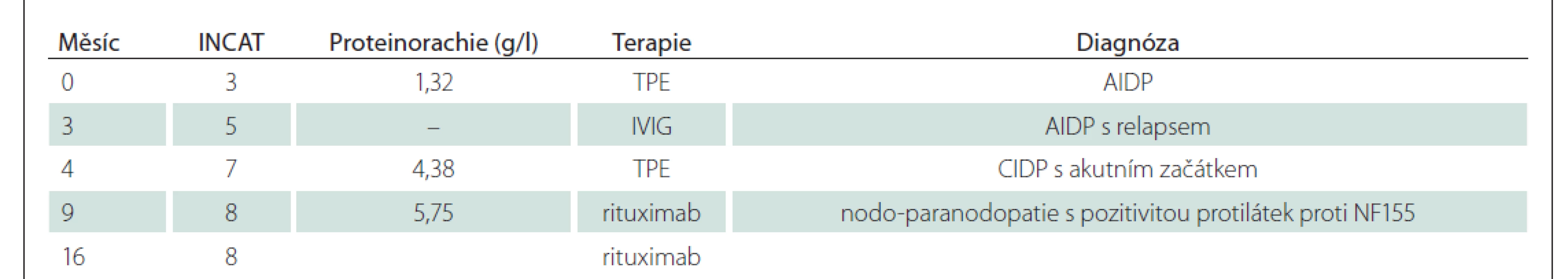 Vývoj skóre INCAT, dynamika proteinorachie, imunosupresivní terapie a stanovení výsledné klinické diagnózy.