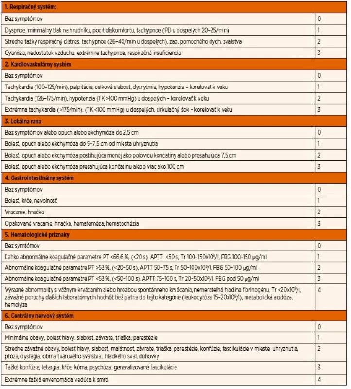 SSS (Snakebite Severity Score) – skóre závažnosti po uhryznutí hadom 4–6 hodín po envenomácii. Upravené podľa [2, 3, 6, 26].