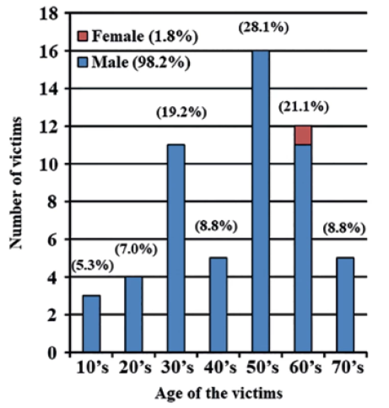 Age-specific labor-related fatalities (n = 57).