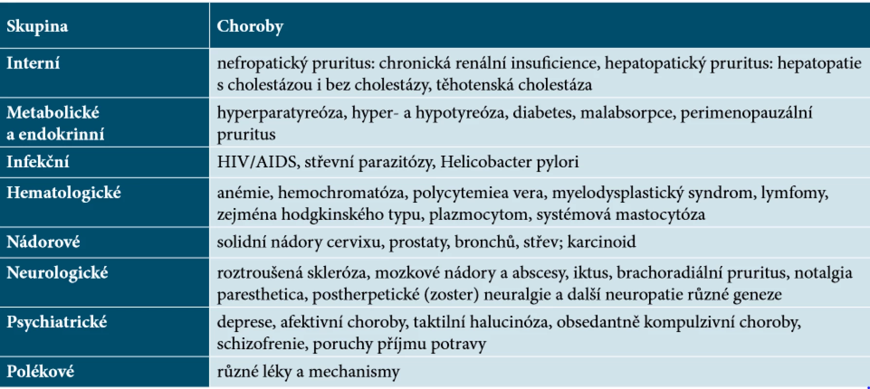 Příčiny chronického pruritu na nepostižené kůži 