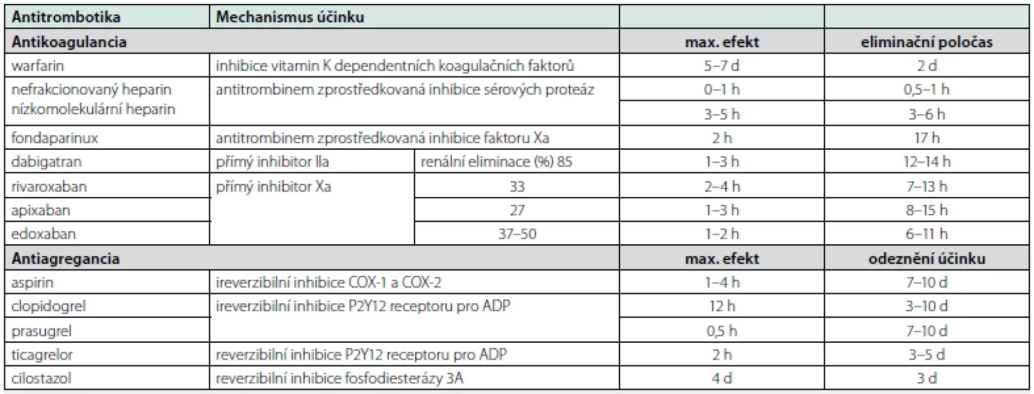 Základní farmakodynamické parametry antitrombotik