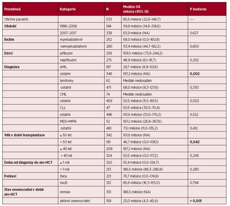 Vliv vybraných klinických parametrů na OS: univariační analýza