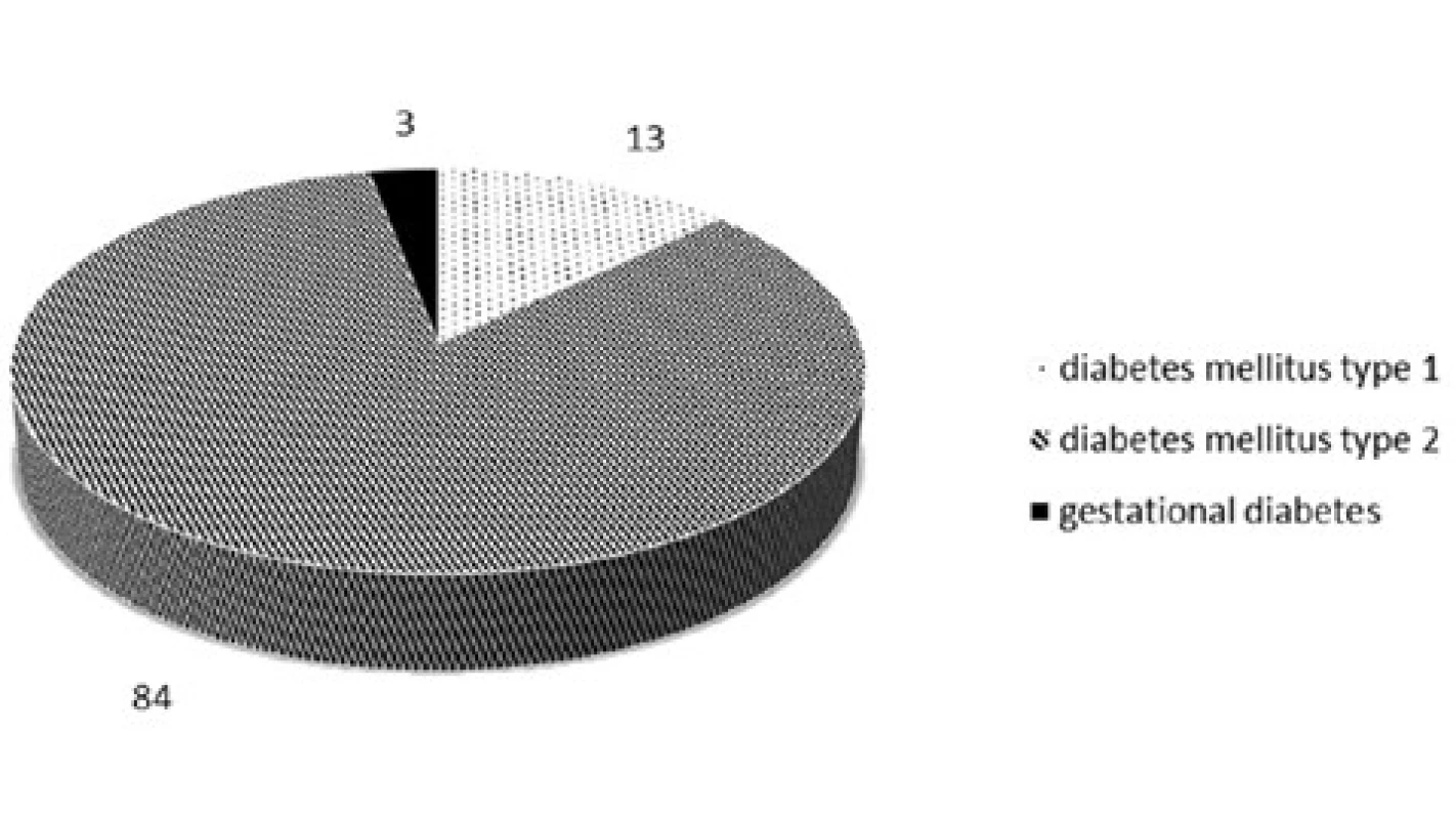 Respondents according to the type of diabetes mellitus
