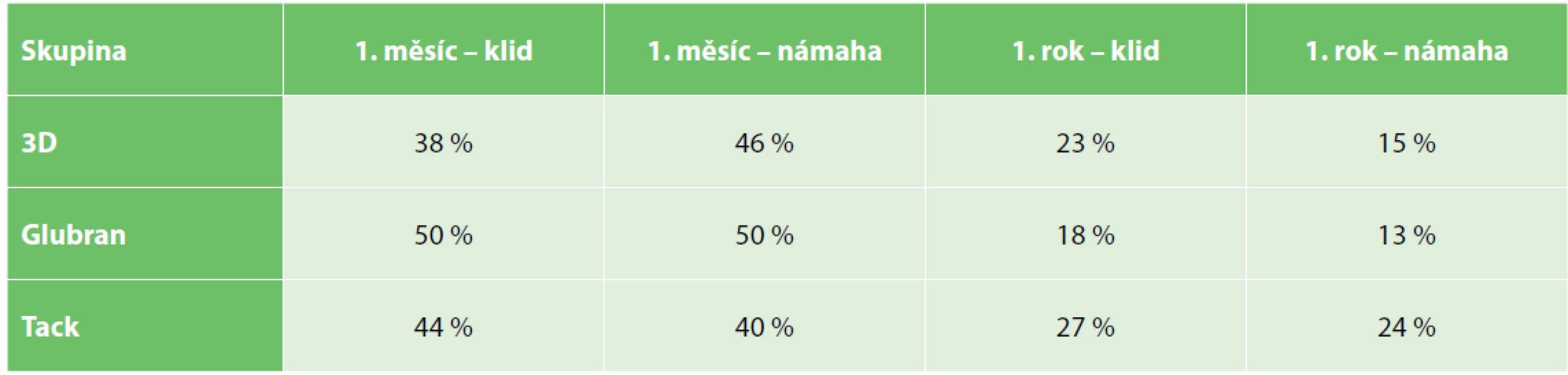 Výskyt jakékoliv intenzity pooperační a chronické bolesti<br>
Tab. 3. Incidence of postoperative and chronic pain of any intensity