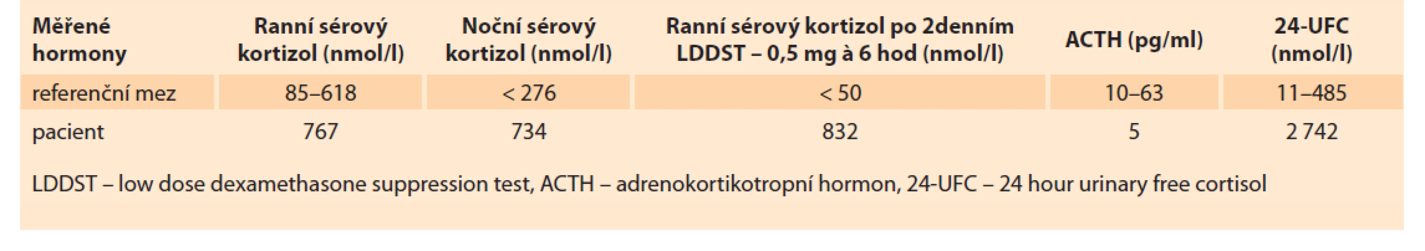 Přehled laboratorních výsledků.<br>
Tab. 1. Summary of hormonal analyses.