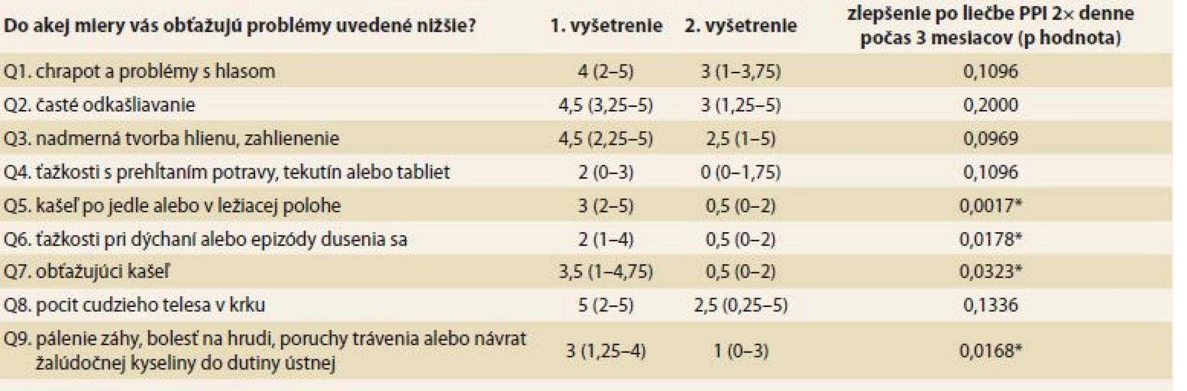 Vplyv PPI liečby na jednotlivé ťažkosti podľa dotazníka RSI. Intenzita ťažkostí pri jednotlivých otázkach (Q1–9) je vyjadrená ako medián a interkvartilové rozpätie. Štatisticky signifi kantné zlepšenie (*) sa dosiahlo pri otázkach ohľadne kašľa (Q5 a Q7), dýchacích ťažkostiach, resp. dusení sa (Q6) a pri pálení záhy (Q9).<br>
Tab. 2. Influence of PPI treatment on the individual complaints according to RSI questionnaire. The intensity of complaint in
individual questions (Q1–?9 is expressed as median and interquartile range. A statistically significant improvement (*) was
achieved for „cough questions“ (Q5 and Q7), breathing difficulties and choking episodes (Q6) and heartburn (Q9).