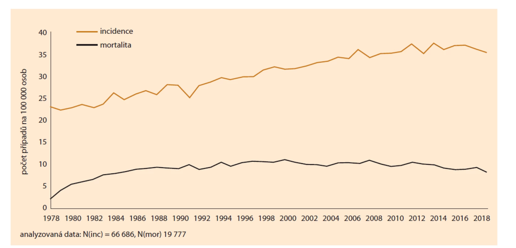 Incidence a mortalita rakoviny těla děložního na 100 000 osob.<br>
Fig. 1. Incidence and mortality of uterine body cancers per 100,000 persons.