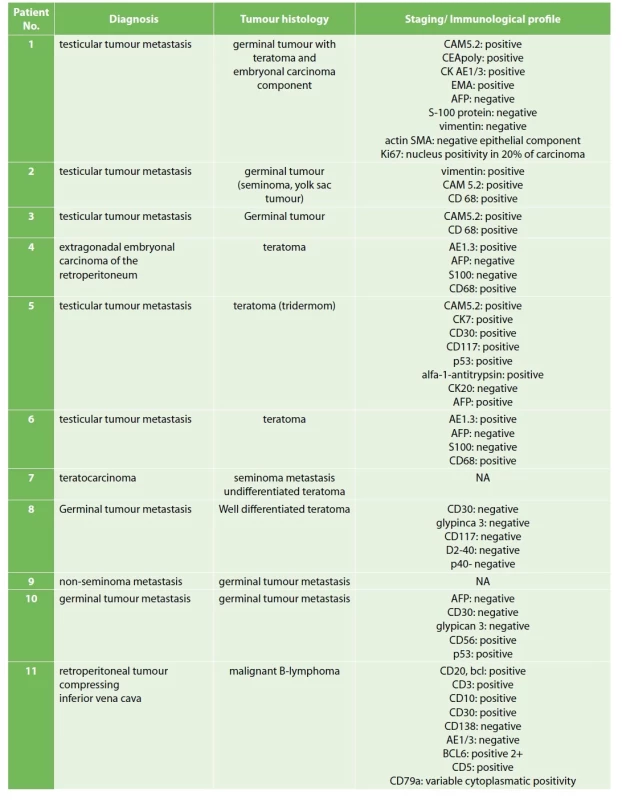 Histological and immunobiological evaluation of the resected retroperitoneal tumours