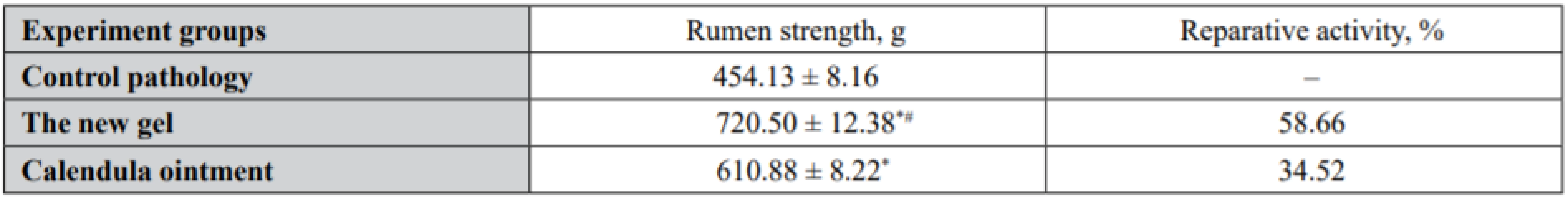 Study of the pharmacological activity of the new gel on the model of linear cut wounds, n = 8