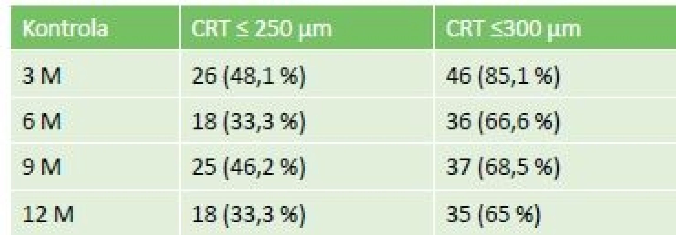 Zastoupení očí s výslednou CRT ≤ 250, resp. 300 μm při
hodnocení po 3, 6, 9 a 12 měsících léčby