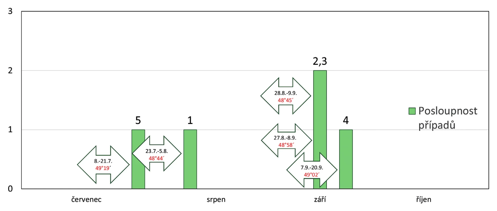 Autochtonní případy západonilské horečky na jižní Moravě v r. 2018 dle posloupnosti hlášení, inkubační doby a lokalizace<br>
Figure 2. Distribution of autochthonous human cases of West Nile fever in South Moravia in 2018 by case report date, incubation period,
and acquisition area