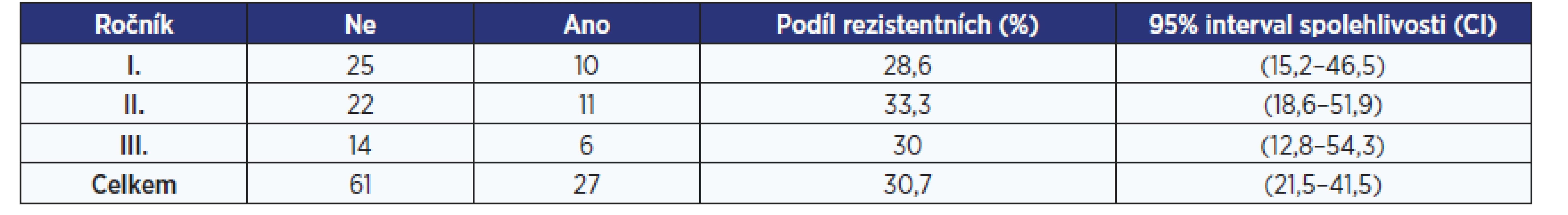 Odhad podílu osob rezistentních vůči infekci SARS-CoV-2 v populaci studentů vyššího gymnázia
(celkem i po jednotlivých ročnících)
