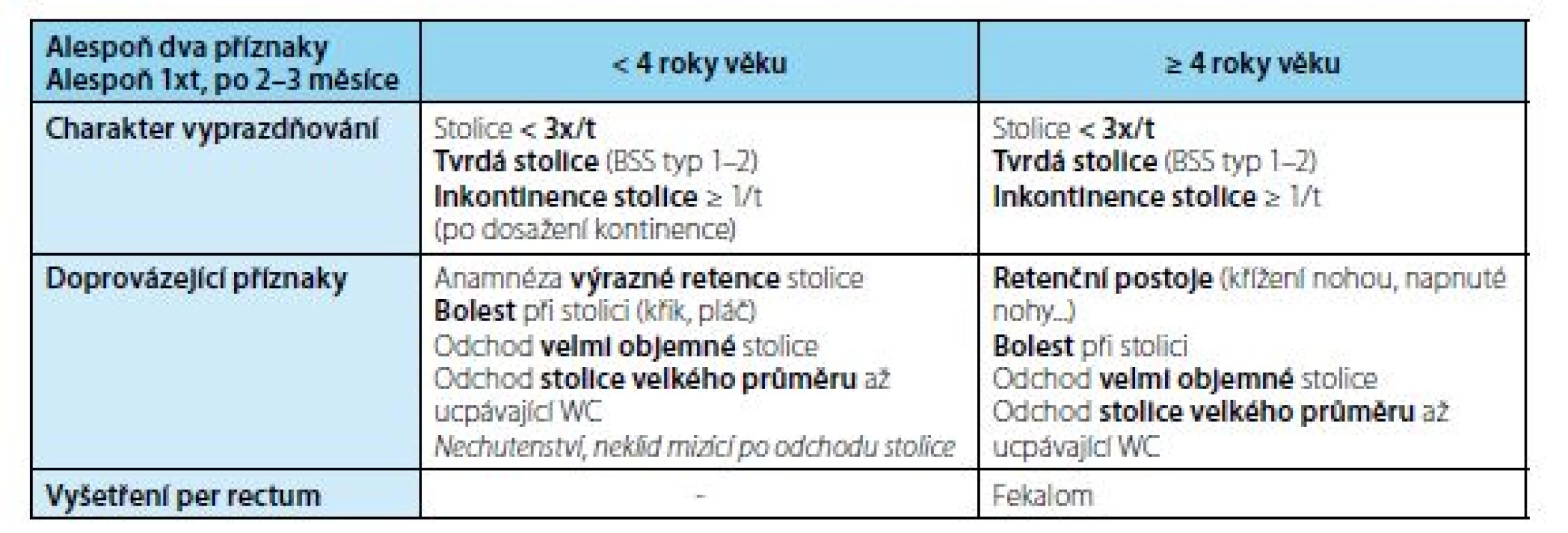 ROME III klasifikace zácpy modifikovaná pro dětskou populaci (12)<br>
Fig. 4. ROME III constipation classification, modified for children (12)