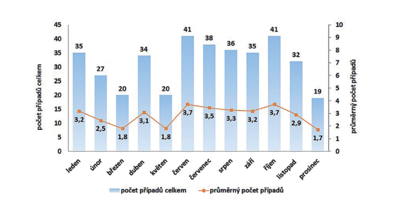 Kumulativní počet a průměrný počet případů listeriózy podle měsíce onemocnění v České republice v letech 2008–2018,
EpiDat, ISIN<br>
Figure 5. Cumulative and average numbers of listeriosis cases by month of onset in the Czech Republic in 2008–2018, EpiDat, ISIN
