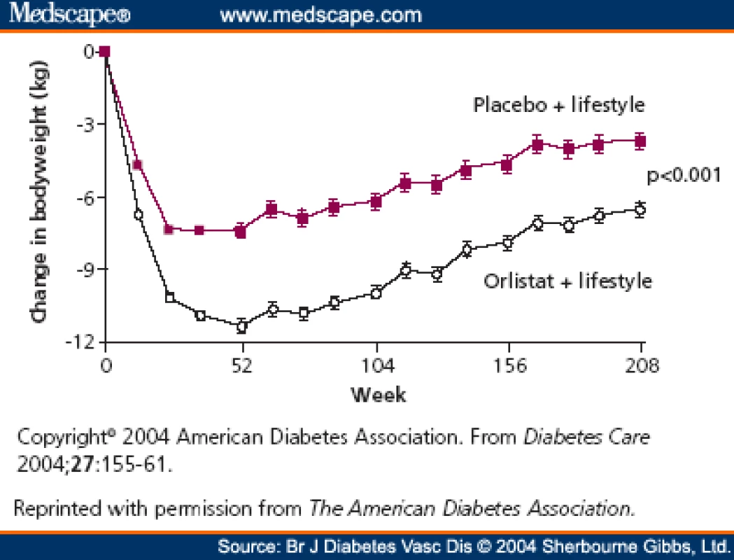 Pokles hmotnosti během 4 let ve studii XENDOS. Zdroj: Torgerson JS, Hauptman J, Boldrin MN et al. XENical in the prevention of diabetes in obese subjects (XENDOS) study: a randomized study of orlistat as an adjunct to lifestyle changes for the prevention of type 2 diabetes in obese patients. Diabetes Care 2004; 27(1): 155–161.<br>
Fig. 3. Weight decrease over 4 years in the XENDOS study. Source: Torgerson JS, Hauptman J, Boldrin MN et al. XENical in the prevention of diabetes in obese subjects (XENDOS) study: a randomized study of orlistat as an adjunct to lifestyle changes for the prevention of type 2 diabetes in obese patients. Diabetes Care 2004; 27(1): 155–161.
