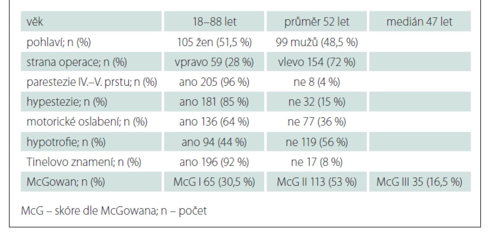 Charakteristika pacientů a parametry tíže symptomů syndromu ulnárního
sulku před operací.
