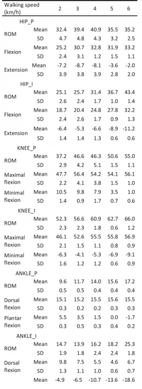 Joint angular kinematic parameters (°) of hip, knee and ankle joints during walking speed 2–6 km/h.