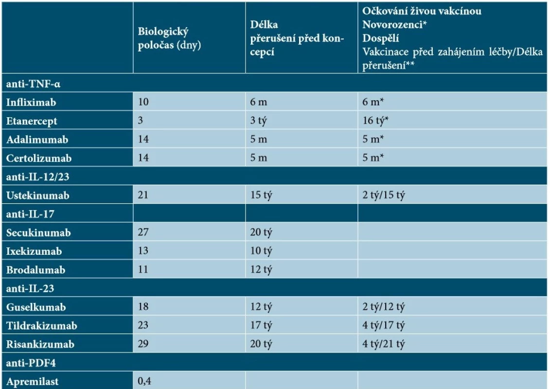 Přehled biologických poločasů, doby přerušení léčby před koncepcí a vakcinací u jednotlivých cílených léků