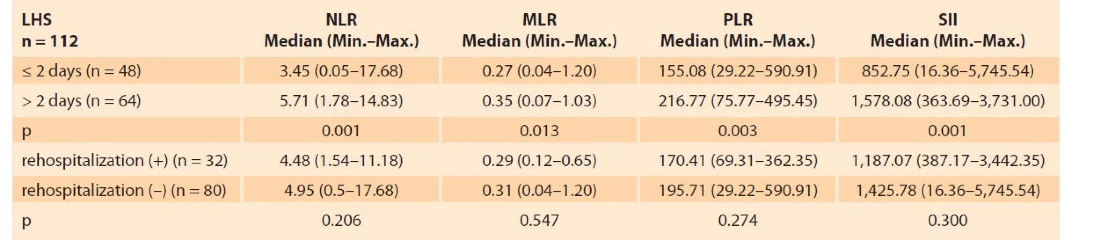 Hemogram parameters according to the length of hospital stay and rehospitalization status.<br>
Tab. 4. Parametry hemogramu podle délky hospitalizace a rehospitalizačního stavu.