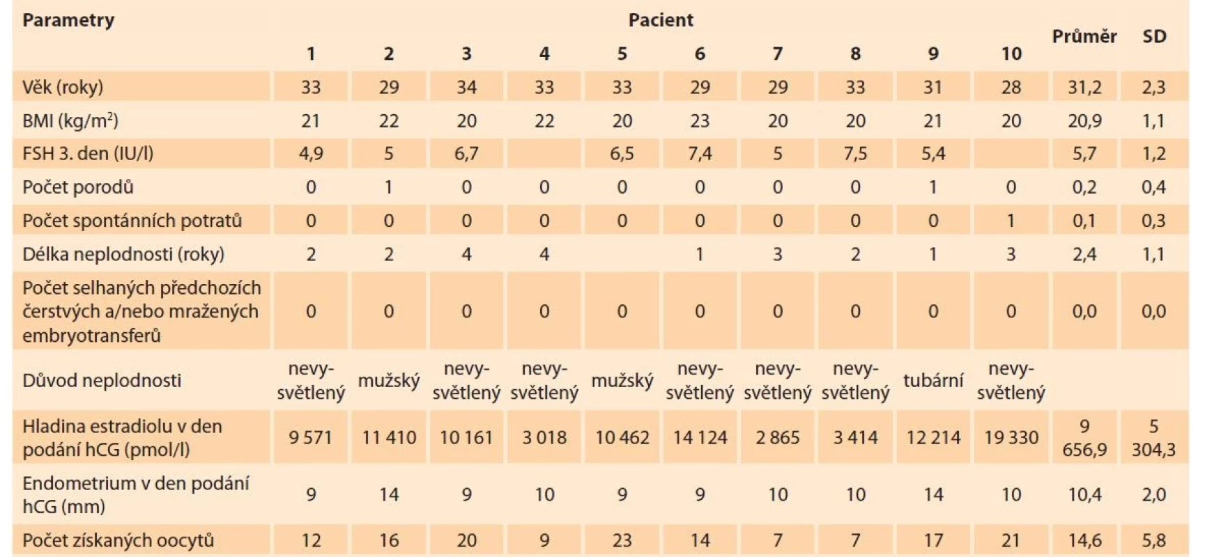 Charakteristika souboru pacientek.<br>
Tab. 1. Characteristics of the group of patients.