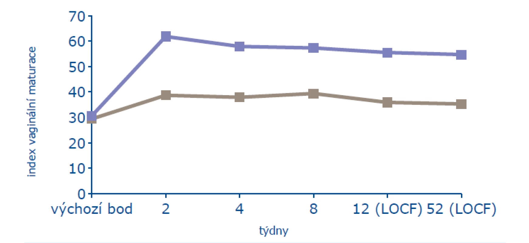 Ovlivnění poševní trofiky (16)<br>
Pozn.: LOCF = poslední dostupné sledování